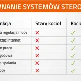 Porównanie funkcji starego kotła z kotłem 5 klasy eco design. Nowoczesny kocioł oferuje automatyczną regulację, sterowanie przez internet i optymalizację spalania.