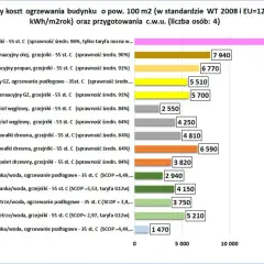 Porównanie rocznych kosztów ogrzewania dla domu 100m². Sprawdź, ile kosztuje montaż ogrzewania gazowego i innych systemów.