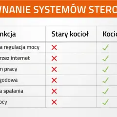 Porównanie funkcji starego kotła z kotłem 5 klasy eco design. Nowoczesny kocioł oferuje automatyczną regulację, sterowanie przez internet i optymalizację spalania.