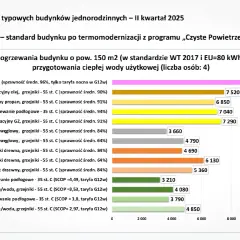 Porównanie kosztów ogrzewania: czy ogrzewanie gazowe się opłaca? Wykres pokazuje, że kotły gazowe kondensacyjne są tańsze od elektrycznych, ale droższe od pomp ciepła.