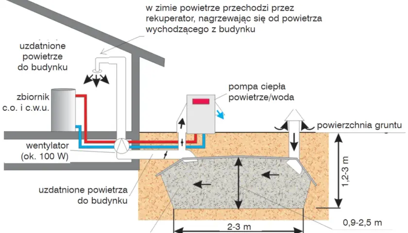 Pompa ciepła powietrze/woda z funkcją chłodzenia, wykorzystująca grunt jako wymiennik ciepła. System wentylacji z rekuperatorem.