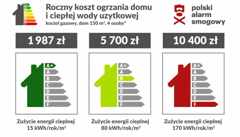 Porównanie kosztów ogrzewania domu 150 m²: gazowy kocioł (1987 zł, klasa A+), inne źródła (5700 zł, klasa B), najdroższe (10400 zł, klasa F).