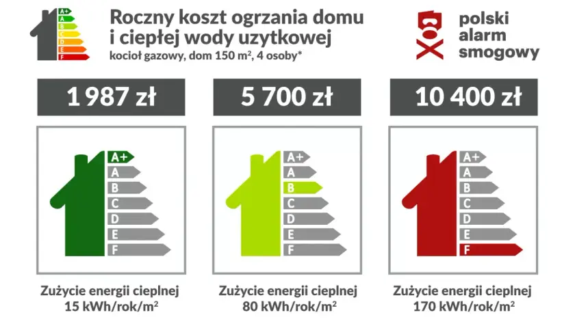 Roczne koszty ogrzewania domu (150 m², 4 os.) gazem: 1987 zł (15 kWh/rok/m²), 5700 zł (80 kWh/rok/m²), 10400 zł (170 kWh/rok/m²).