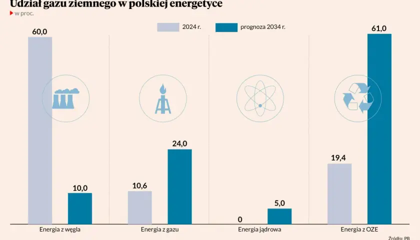 Wykres pokazuje, ile gazu zużywa Polska w energetyce. Prognoza na 2034 r. przewiduje wzrost zużycia gazu.