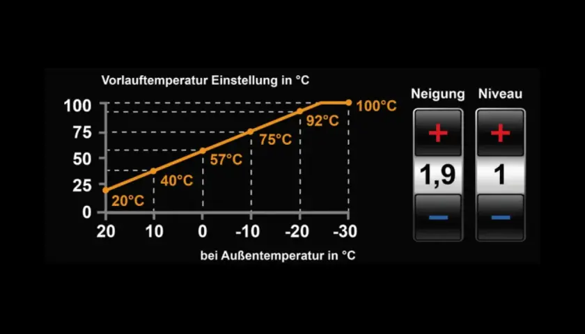 Wykres pokazuje, jak oszczędnie ustawić piec gazowy Viessmann, zależność temperatury zasilania od temperatury zewnętrznej.