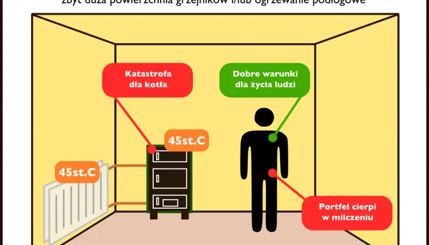 Ilustracja pokazuje problem z nadmierną liczbą grzejników na jednym obwodzie, co prowadzi do katastrofy dla kotła i cierpienia portfela, mimo dobrych warunków dla ludzi.