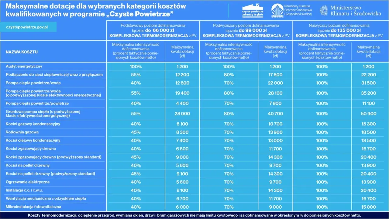 Tabela dotacji do ogrzewania. Widać tu m.in. dofinansowanie do pieca na pellet do centralnego ogrzewania, pompy ciepła i kotłownie gazowe.