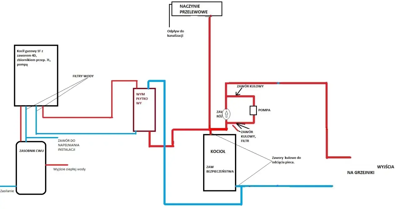 Schemat instalacji grzewczej z kotłem gazowym. Czy piec gazowy powinien chodzić cały czas? Zobacz, jak działa system.