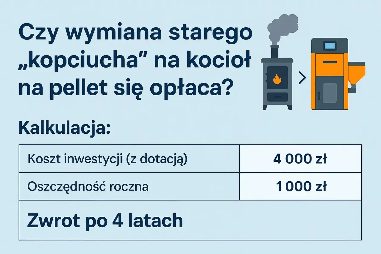 Kalkulacja: wymiana starego pieca na nowoczesny piec na pellet do centralnego ogrzewania. Koszt inwestycji 4000 zł, oszczędność roczna 1000 zł. Zwrot po 4 latach.