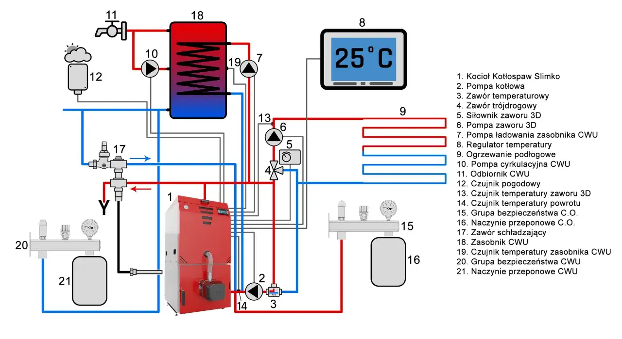 Schemat instalacji z kotłem piecem na pellet. Widoczny zasobnik CWU, pompa, zawory i regulator temperatury.